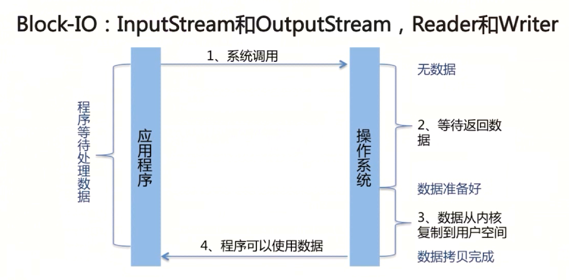 输入输出（I/O）管理 - 图15