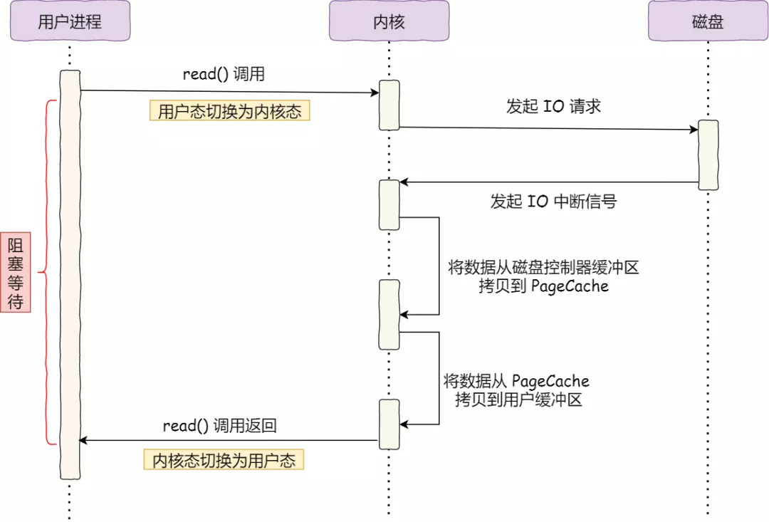 输入输出（I/O）管理 - 图28