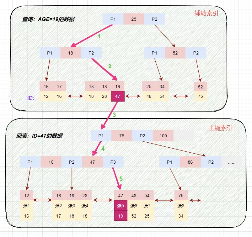 数据库索引 - 图4