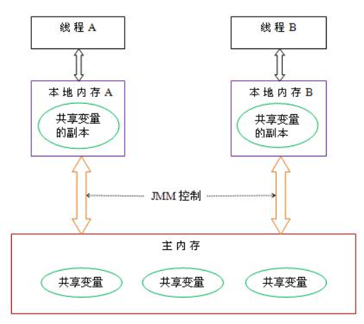 Java 内存模型 - 图1