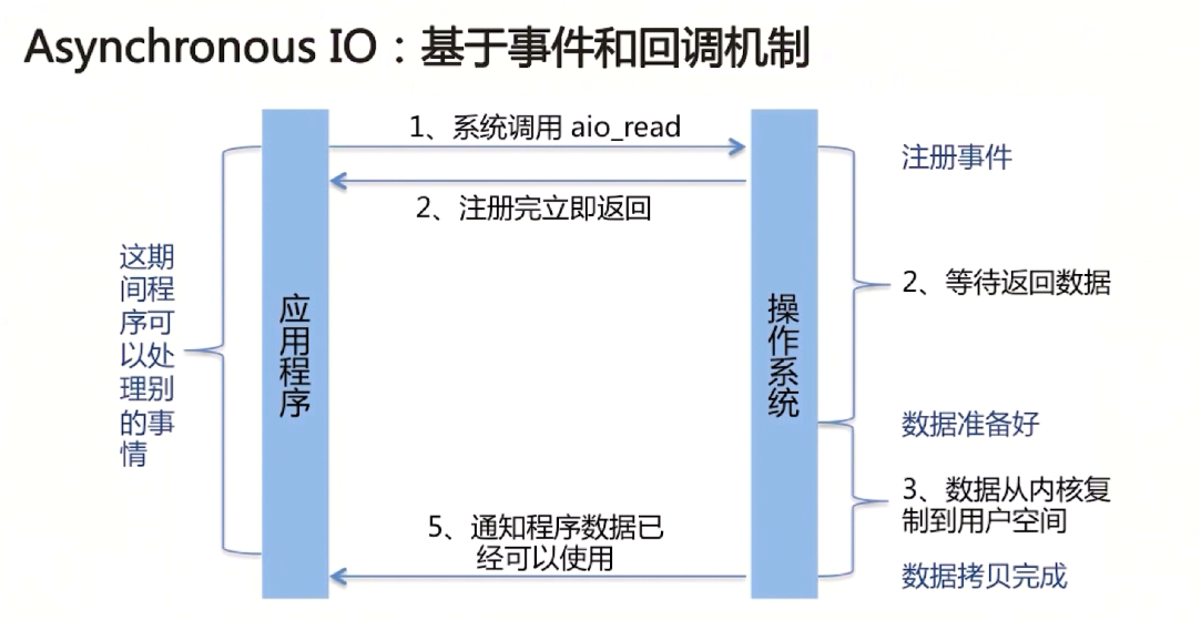 输入输出（I/O）管理 - 图17