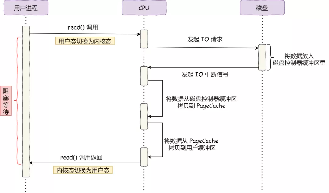 输入输出（I/O）管理 - 图18