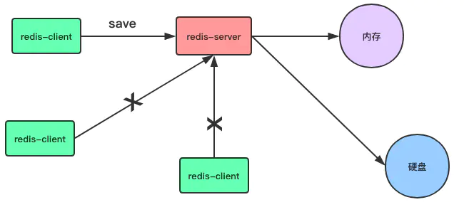 Redis 系统容灾 - 图1