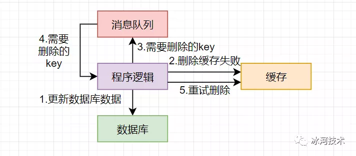 Redis 场景应用 - 图4