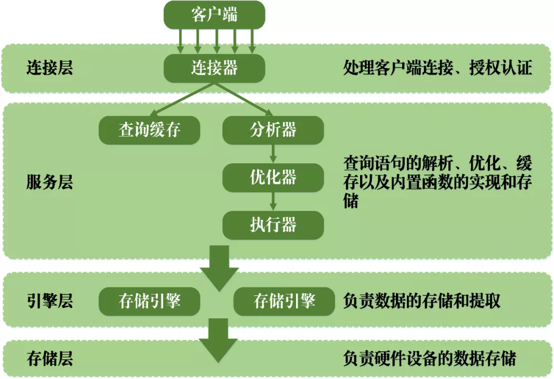 数据库基础 - 图1