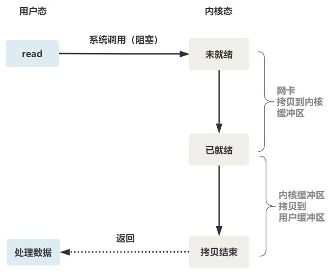 输入输出（I/O）管理 - 图1