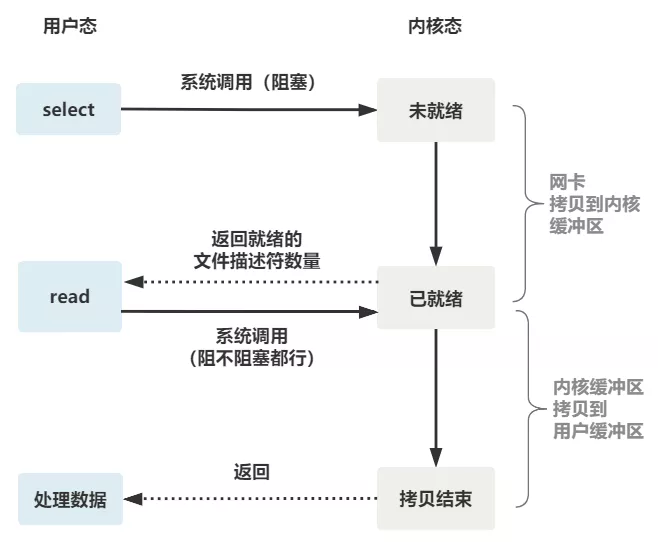 输入输出（I/O）管理 - 图4