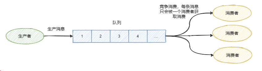 消息队列概述 - 图4