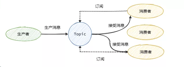 消息队列概述 - 图5