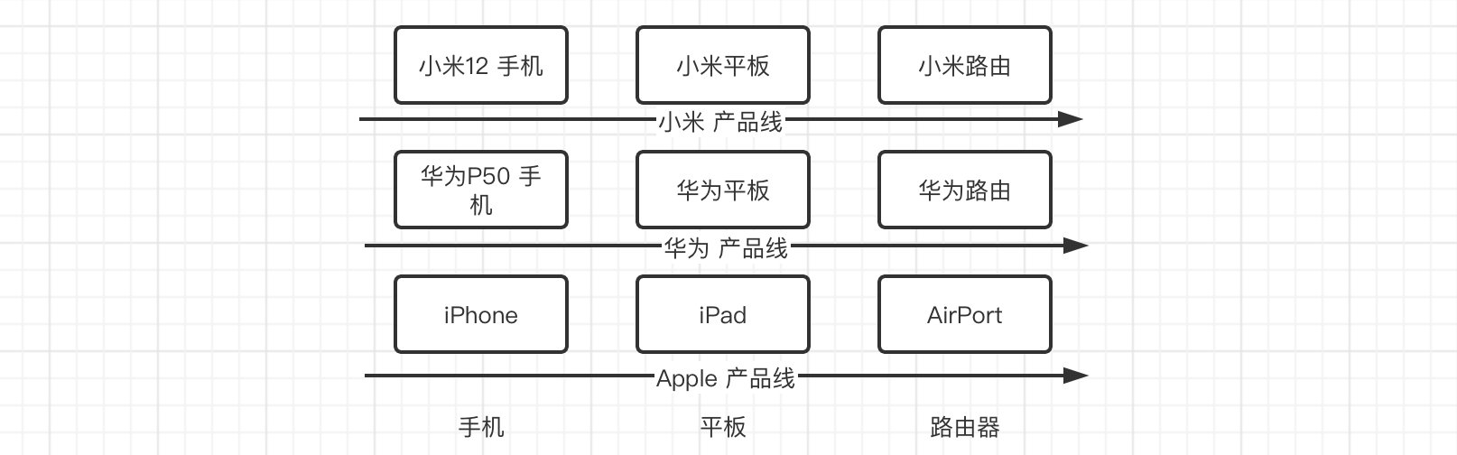 设计模式 03 抽象工厂模式 - 图1