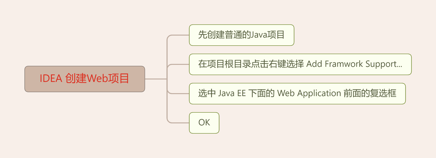 推荐学Java——应该了解的前端内容 - 图5
