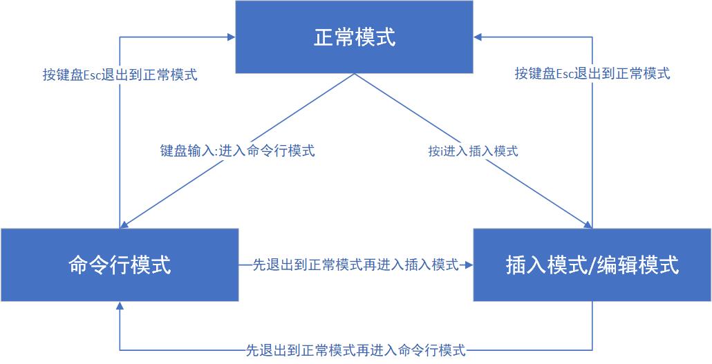 Linux命令学习 - 图1