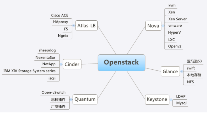 Openstack R版 部署 - 图20