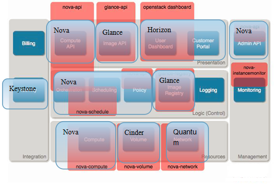 Openstack R版 部署 - 图15