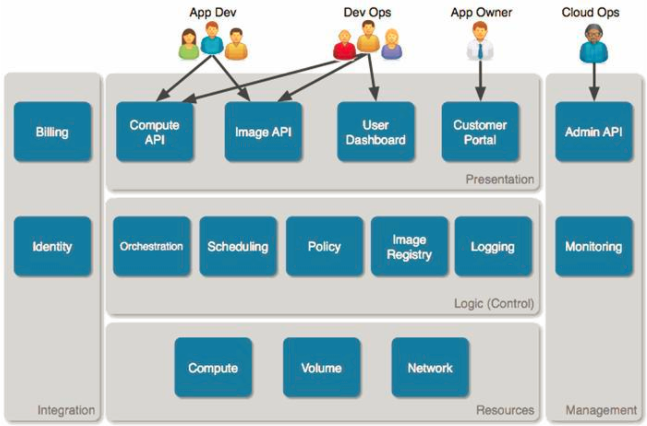 Openstack R版 部署 - 图17