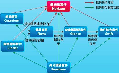 Openstack R版 部署 - 图19