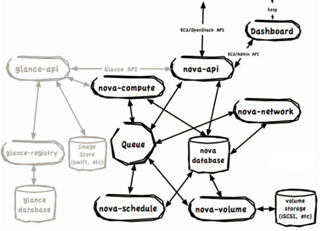 Openstack R版 部署 - 图13