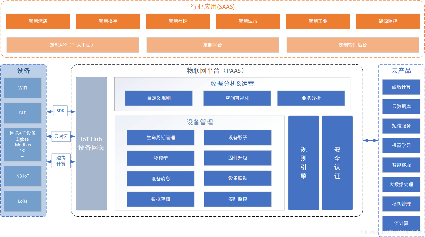 1.1_物联网基本概念_什么是物联网（IoT）？ - 图2