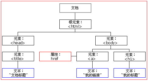 📝第十一天 每日总结(JavaScript中的dom) - 图1