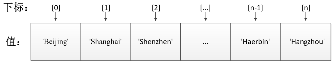 📝第六天 每日总结(JS数组基本操作) - 图1