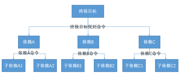 跟我一起来玩转 Makefile - 图4