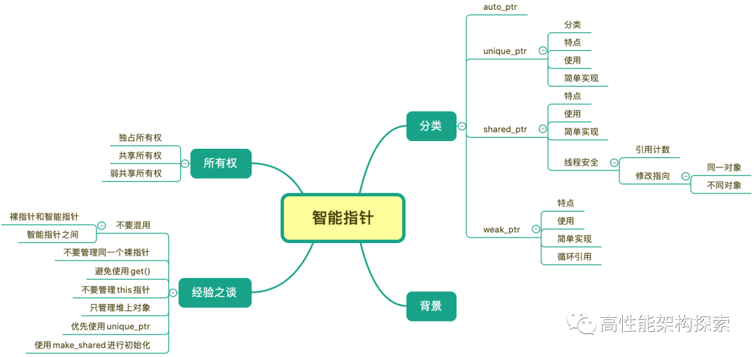 智能指针-使用、避坑和实现 - 图1