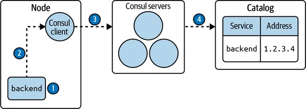 第 2 章 - Consul 简介 - 图4