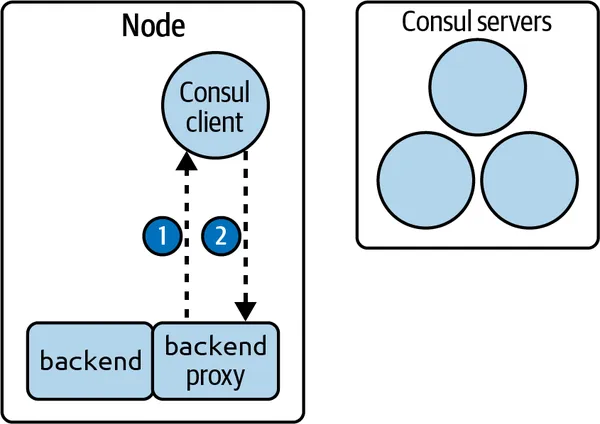 第 2 章 - Consul 简介 - 图5