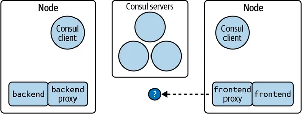 第 2 章 - Consul 简介 - 图6