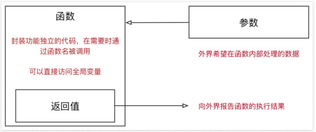 函数基础,函数进阶 - 图1