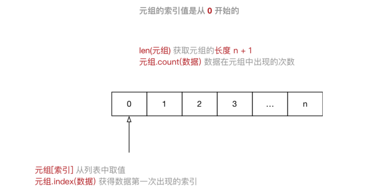 高级变量类型-元组 - 图1