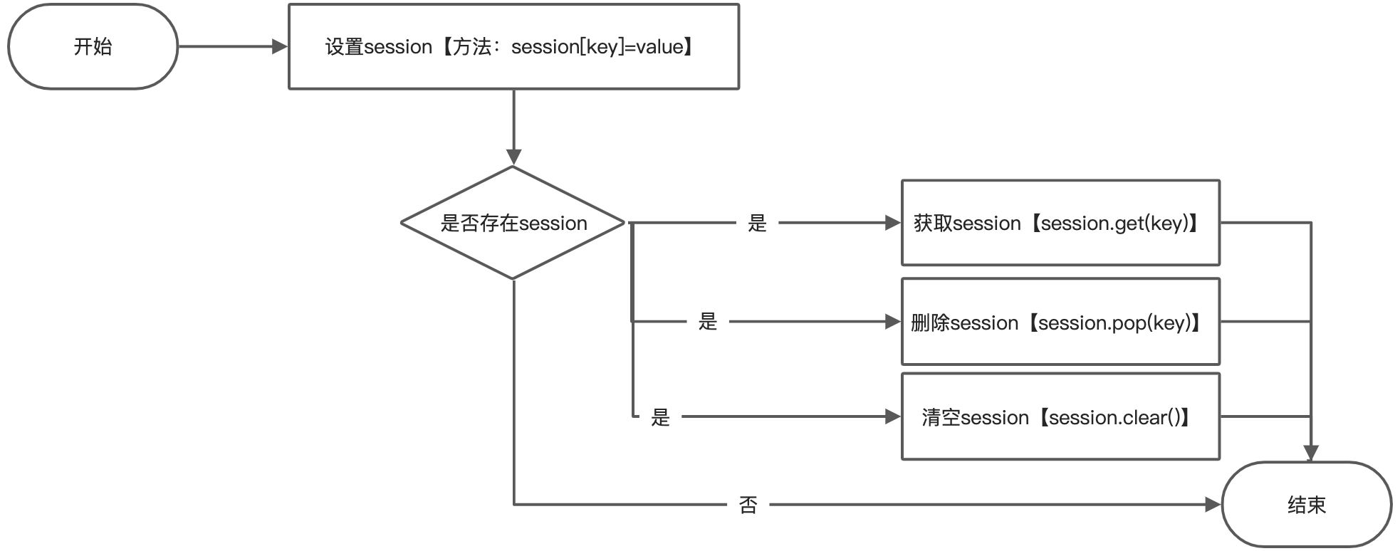 5.Flask操作cookie、session - 图6