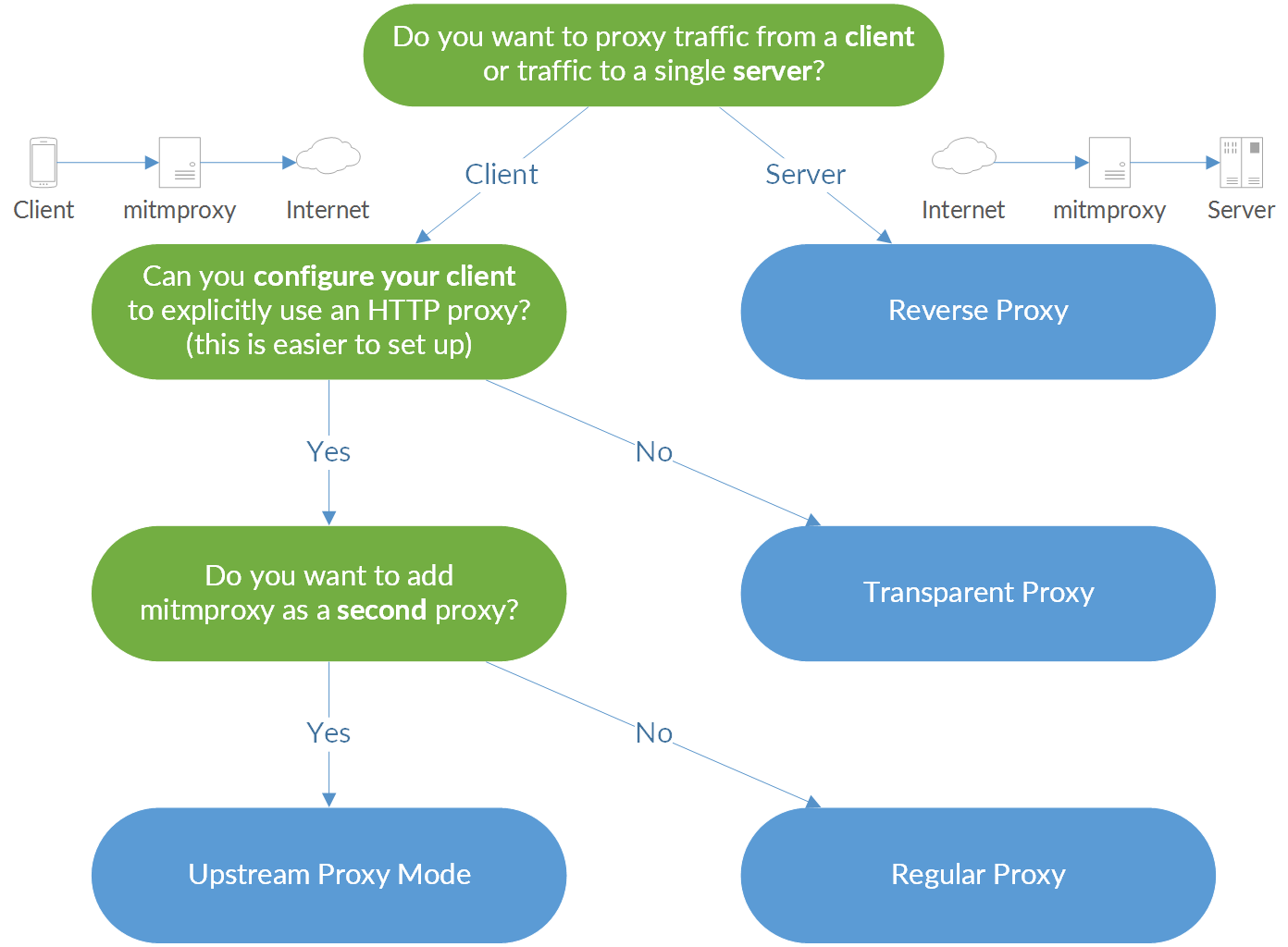 4.mitmProxy - 图1