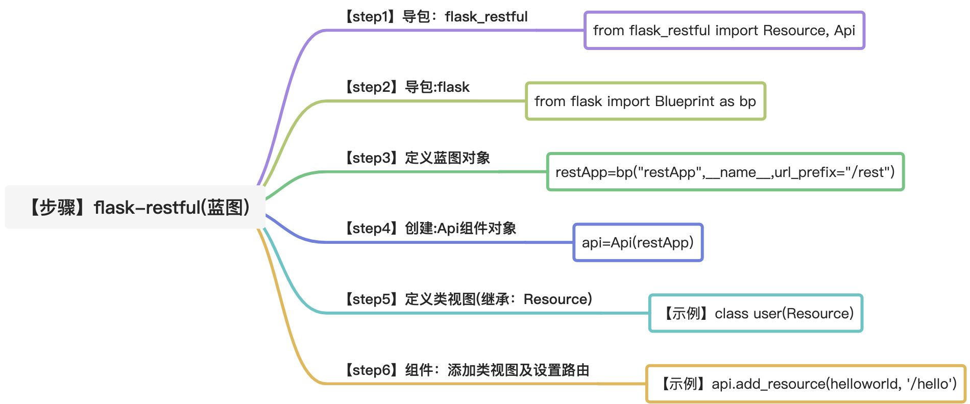 3.Flask-Restful - 图4