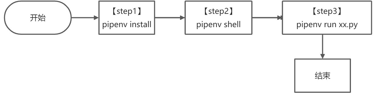 1.pipenv包管理工具 - 图4