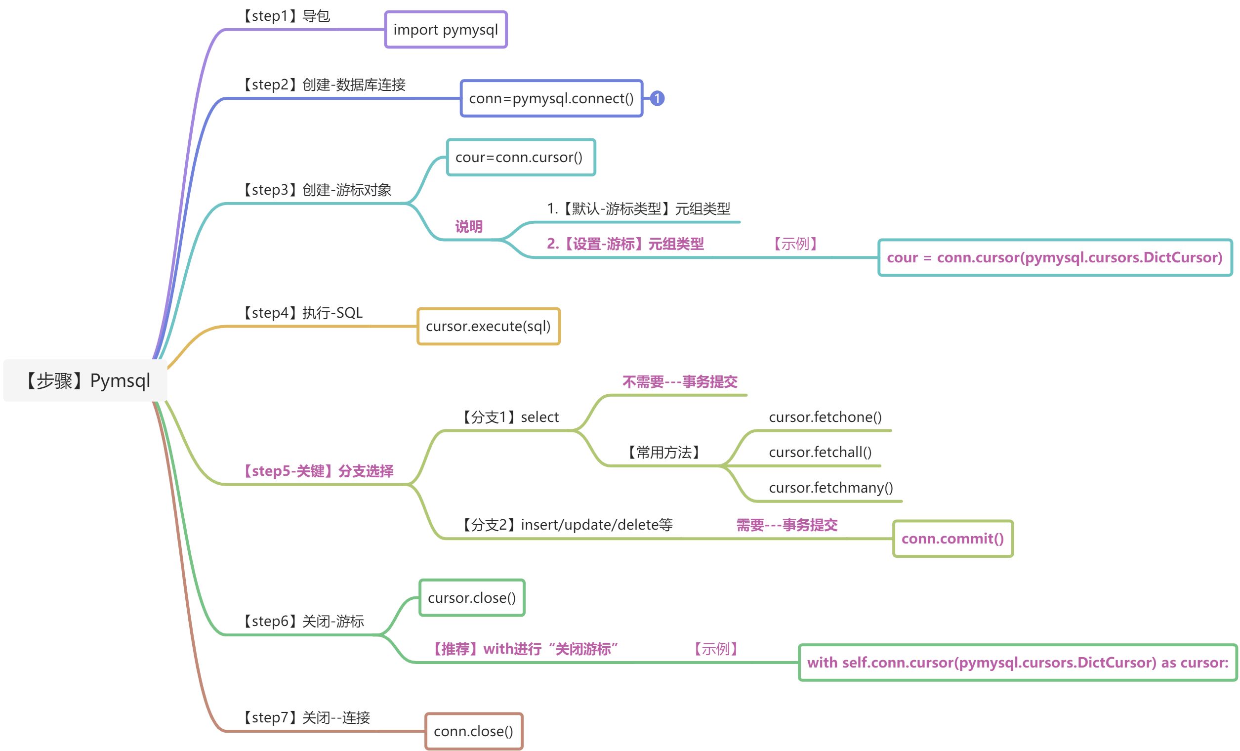 1.Flask整合PyMysql - 图1