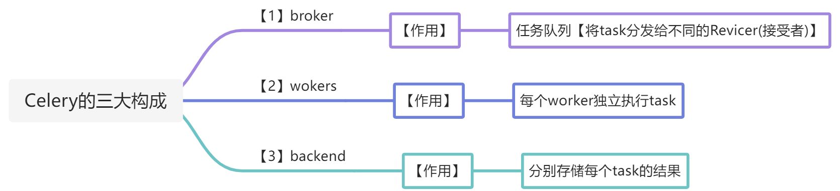 1.【概述】celery的使用 - 图1