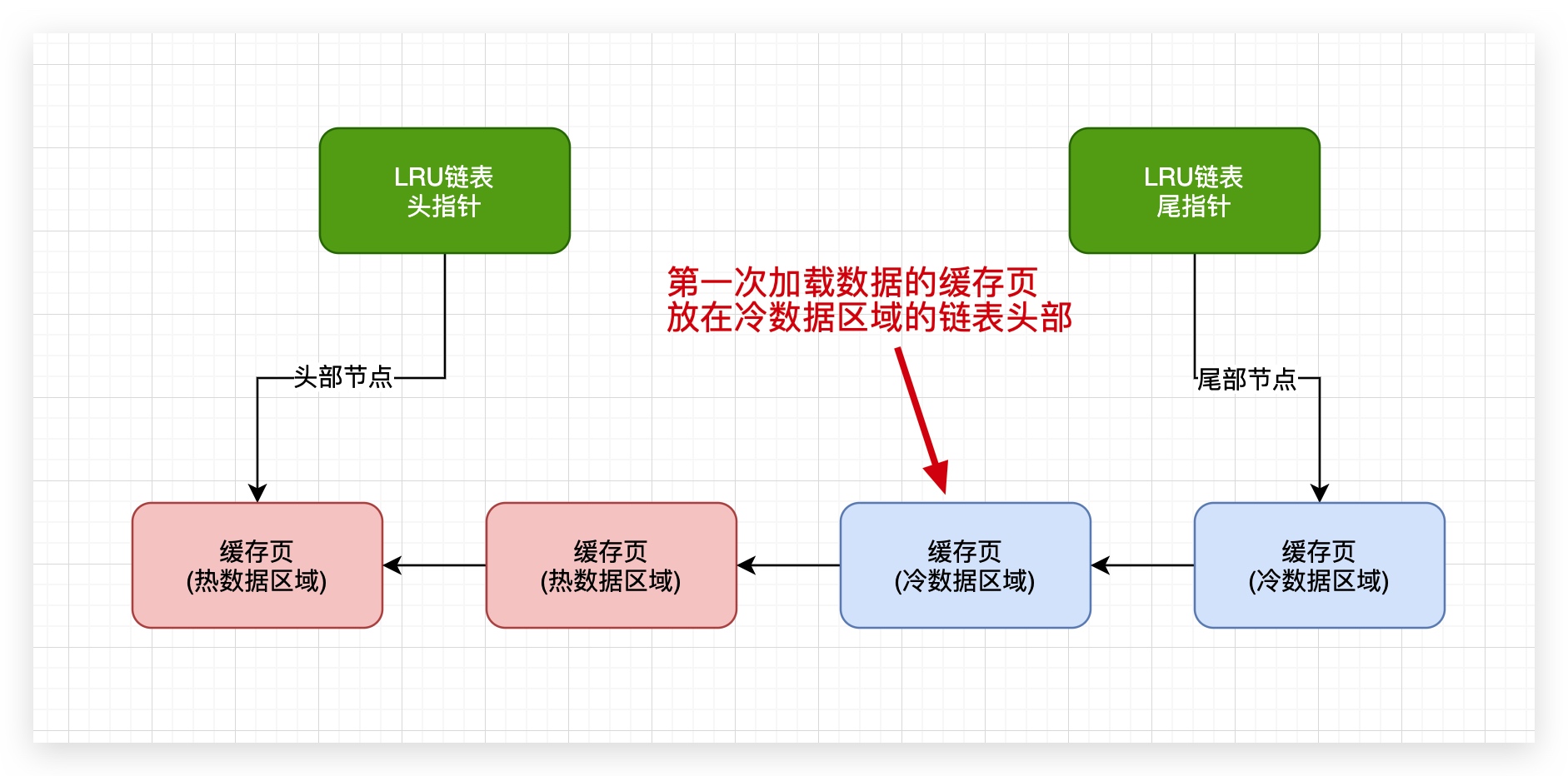 17、MySQL是如何基于冷热数据分离的方案，来优化LRU算法的？ - 图2