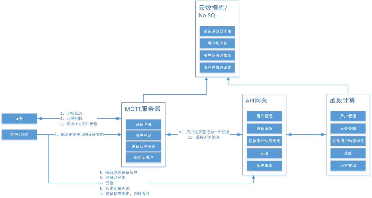 基于阿里云构建物联网Serverless架构 - 图1