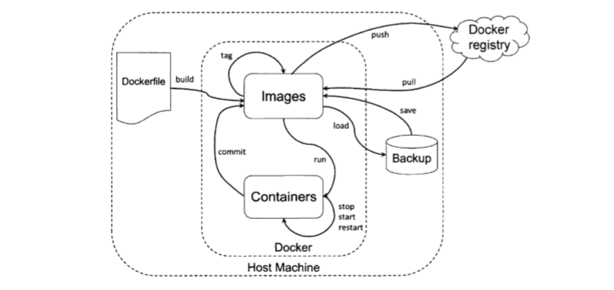 04 Docker基础用法 - 图1