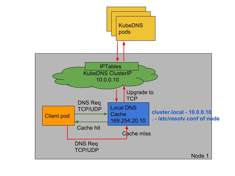 Kubernetes 集群中使用 NodeLocal DNSCache - 图1