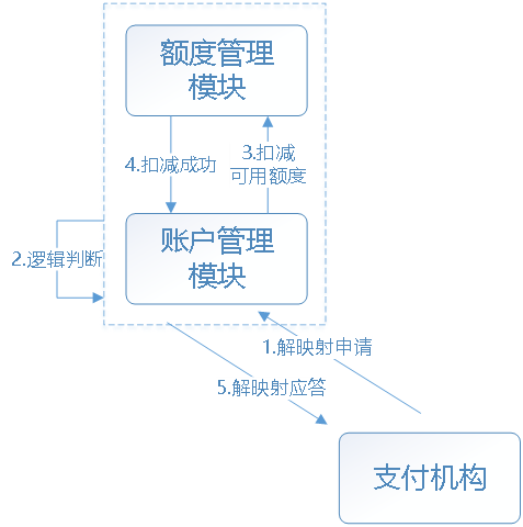 网联的业务方案及技术实现 - 图6
