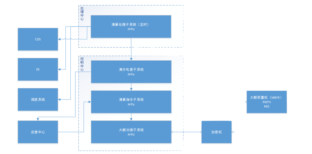 网联的业务方案及技术实现 - 图14