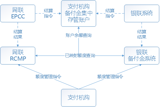 网联的业务方案及技术实现 - 图2