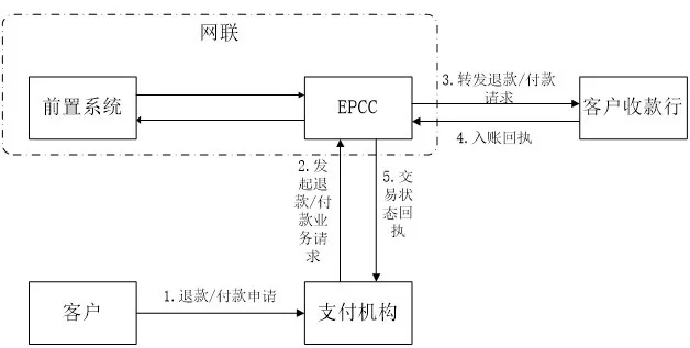 网联的业务方案及技术实现 - 图4