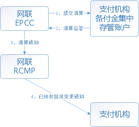 网联的业务方案及技术实现 - 图7