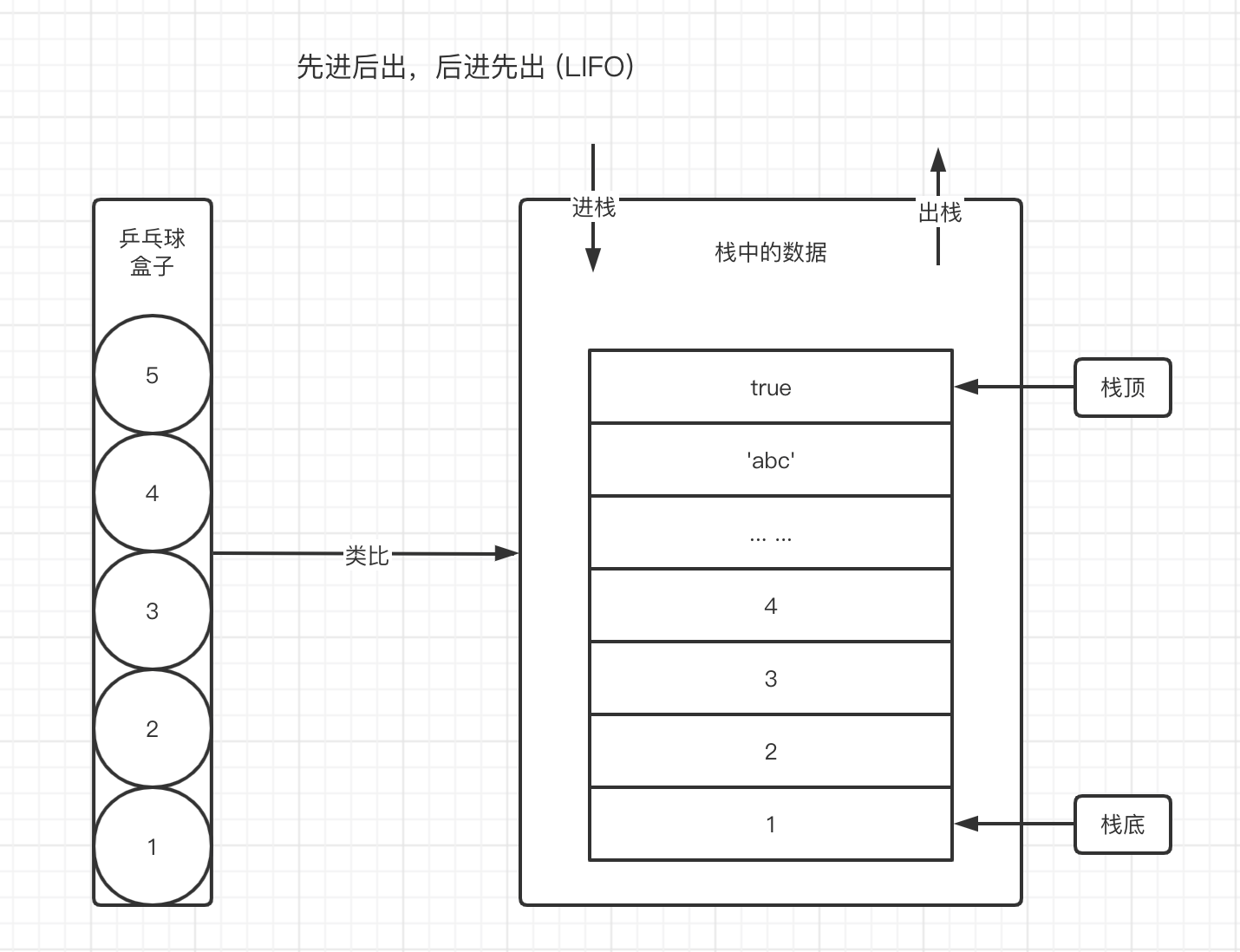 1. 数据结构：栈 - 图1