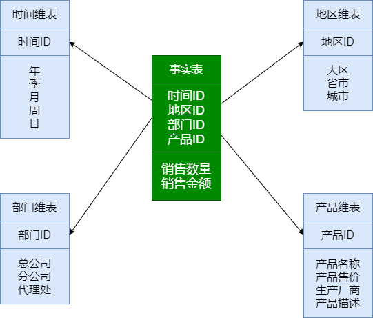数据仓库理论 - 图2