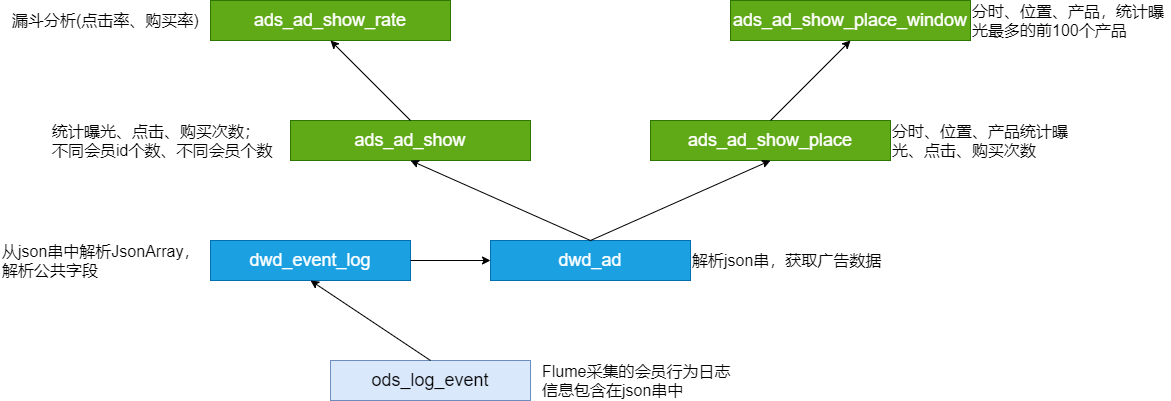 分析-广告业务 - 图14