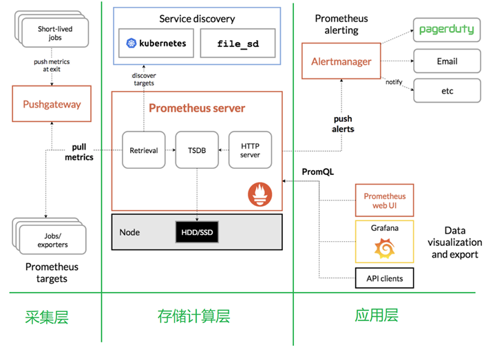 Prometheus 概述 - 图2